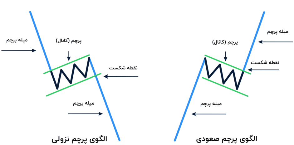 الگوی پرچم نزولی  (Bear Flag) و نحوه شناسایی آن