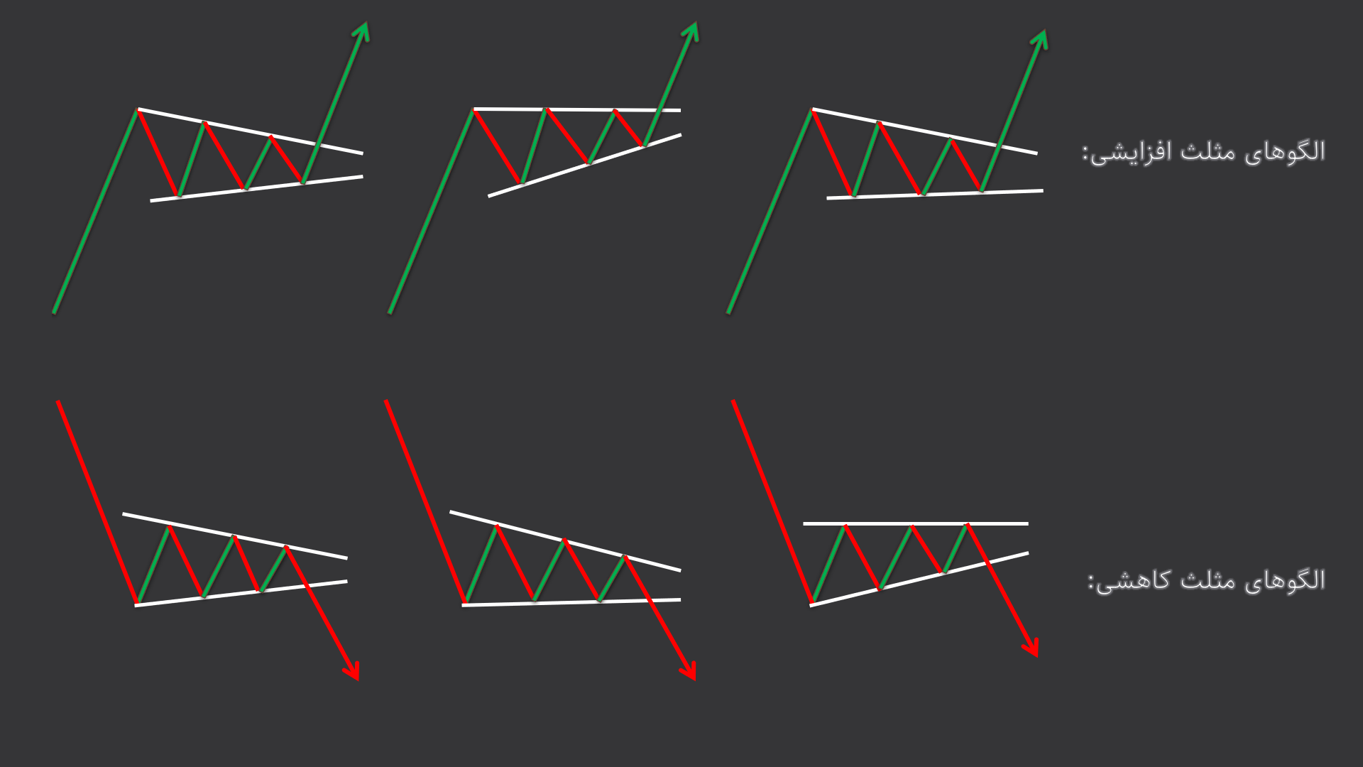 الگوی مثلث (Triangle) و انواع آن در تحلیل تکنیکال