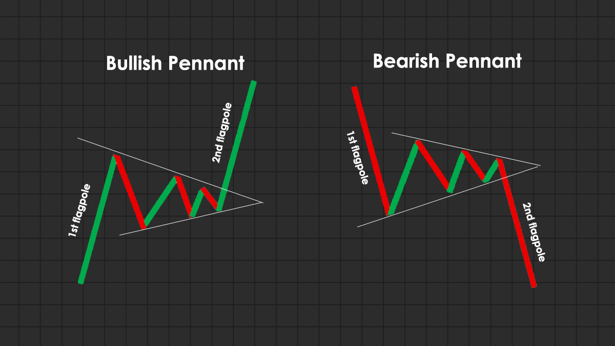 الگوی پرچم سه‌گوش (Pennant) 