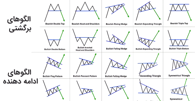 انواع الگوهای نموداری در تحلیل تکنیکال