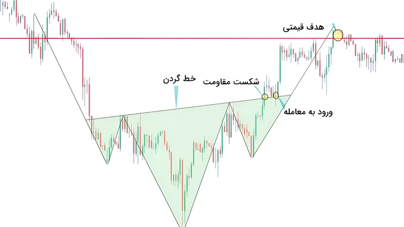 الگوی سر و شانه معکوس