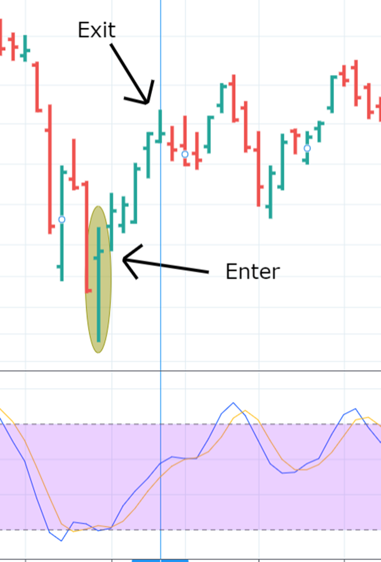 استوکاستیک در مقابل RSI