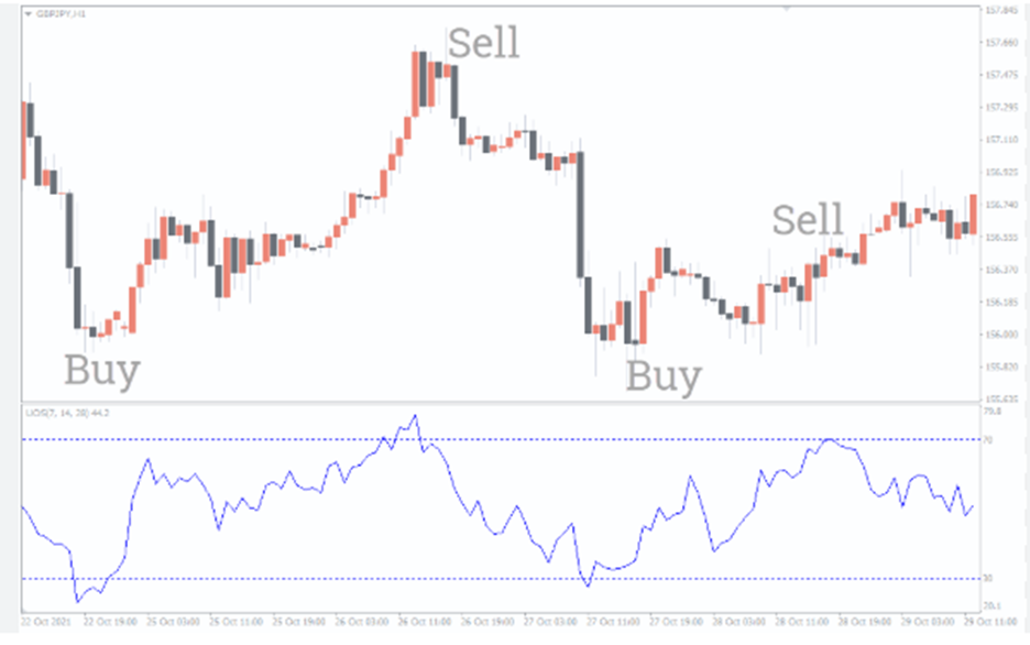 استفاده از API بیت یونیکس برای معاملات خودکار با استوکاستیک