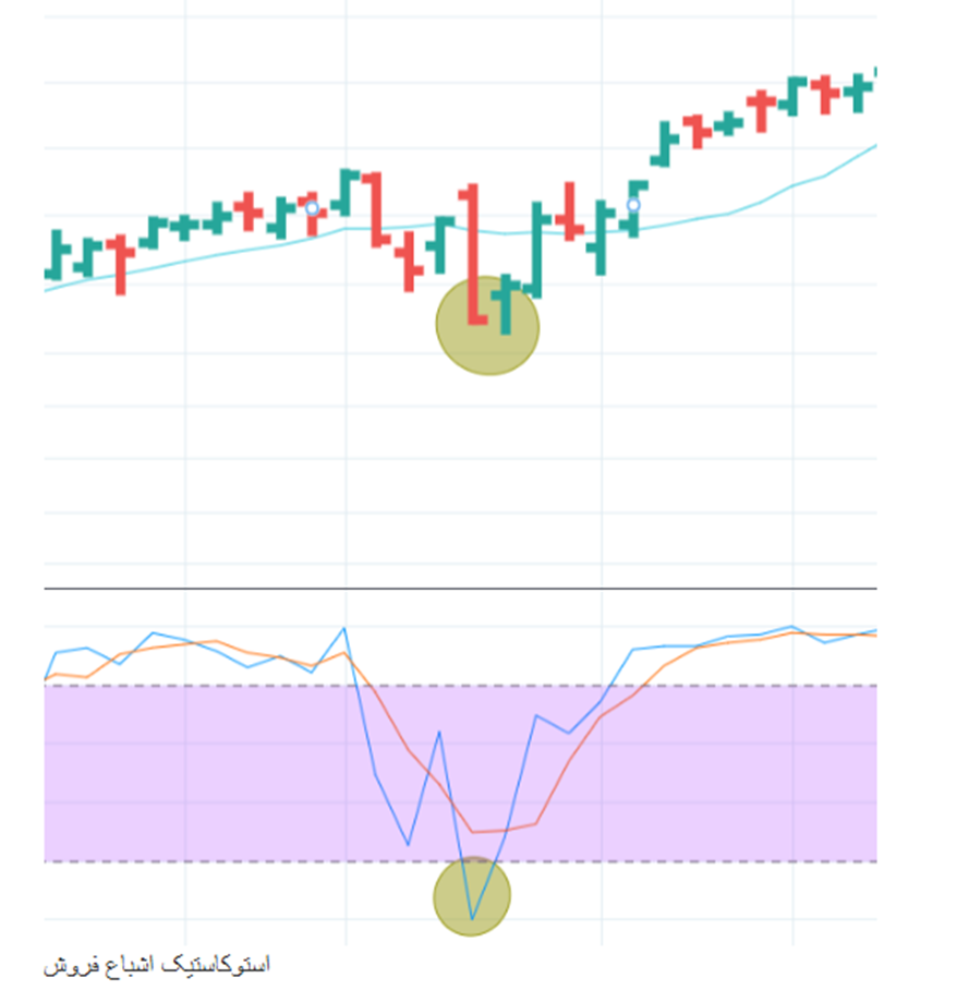 شرایط بازار اشباع فروش و اشباع خرید