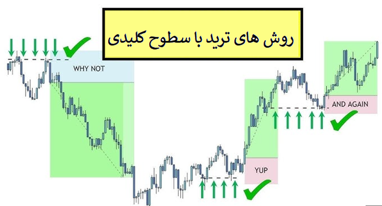 بخش ۴: روش‌های معامله‌گری با استفاده از Key Levels
